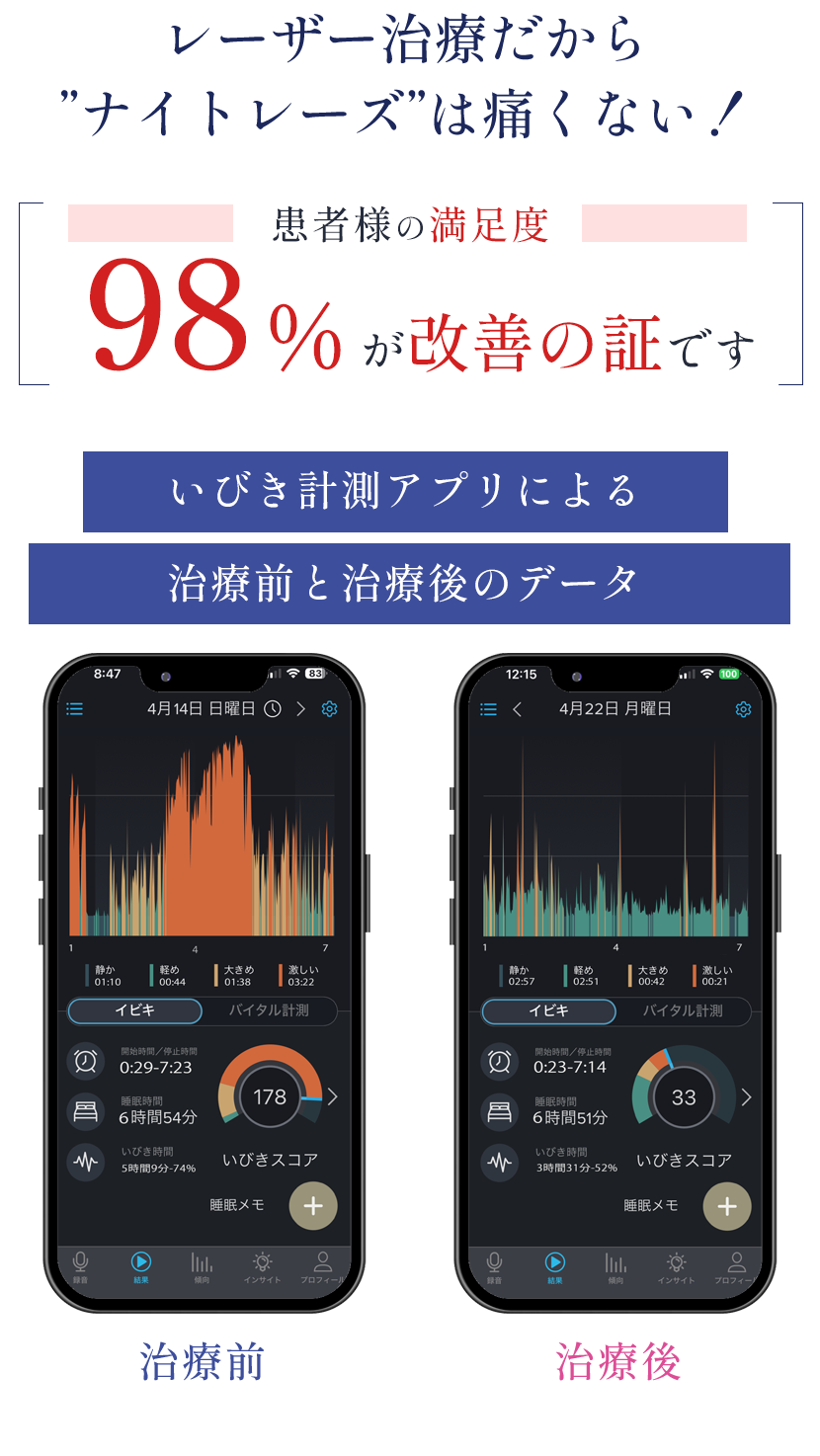 98%が改善